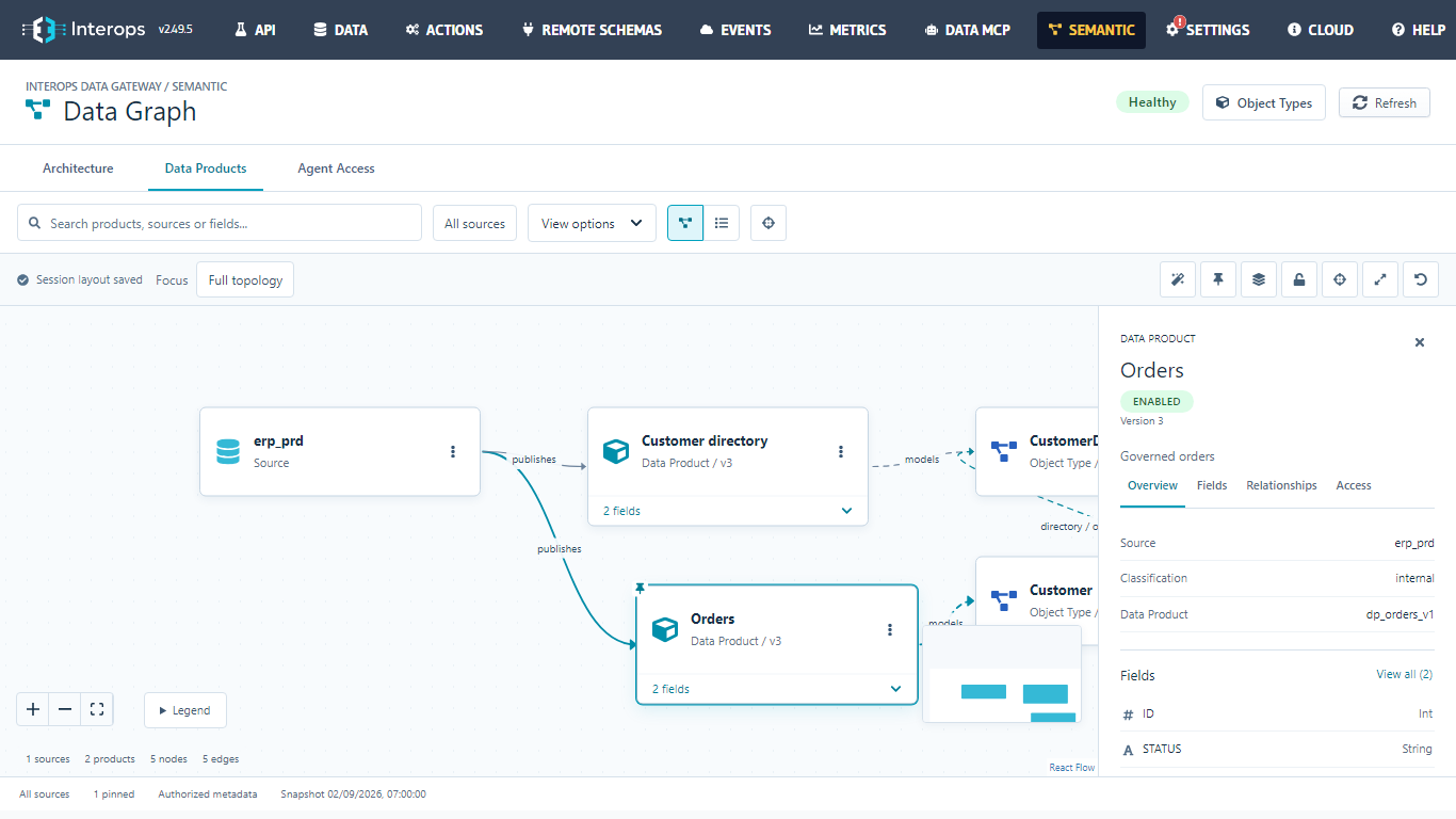 Data Graph real do Interops: uma fonte conectada aos Data Products Customer directory e Orders, com campos e políticas no painel lateral.
